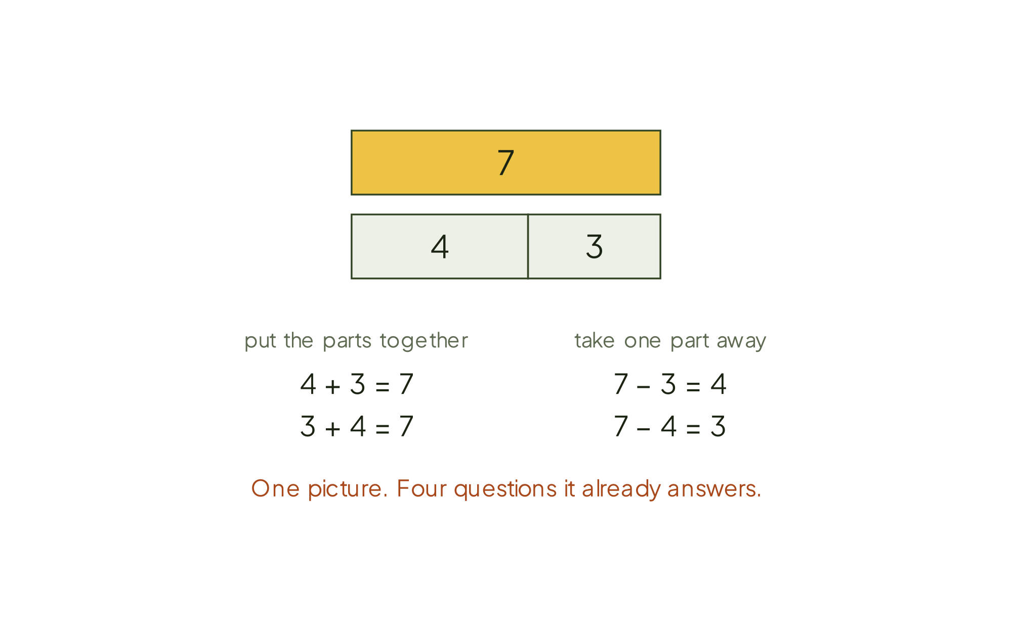One split, four facts